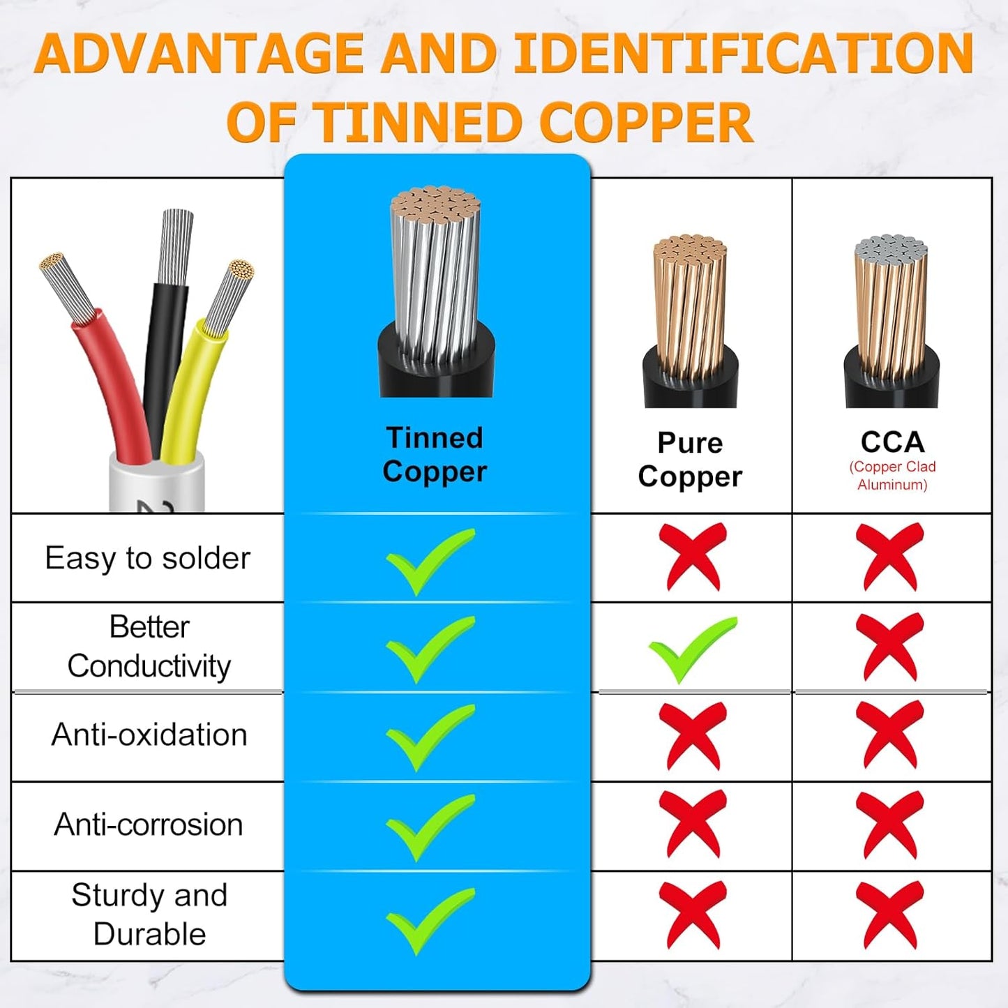 inShareplus 22AWG 3x0.3mm² 10 Meter Electrical Wire 3 Core Cable, 5V/12V/24V White Tinned Copper Wires, 22 Gauge 300V Flexible and Soft Outdoor Cable High Temperature Resistant Extension Cable