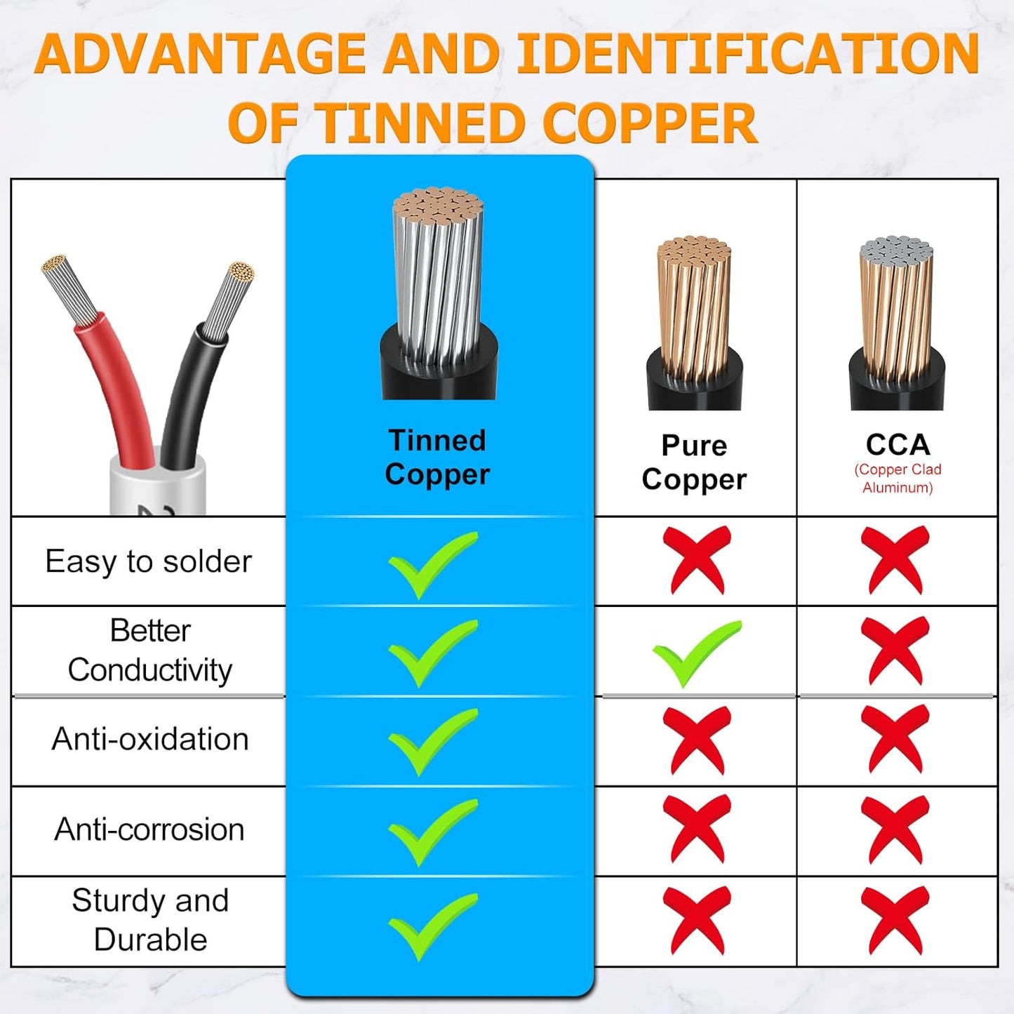 inShareplus 22AWG 2x0.3mm² 5 Meter Electrical Wire 2 Core Cable, 5V/12V/24V White Tinned Copper Wires, 22 Gauge 300V Flexible and Soft Outdoor Cable High Temperature Resistant Extension Cable