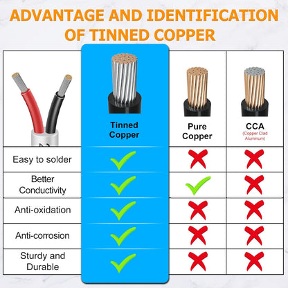 inShareplus 22AWG 2x0.3mm² 5 Meter Electrical Wire 2 Core Cable, 5V/12V/24V White Tinned Copper Wires, 22 Gauge 300V Flexible and Soft Outdoor Cable High Temperature Resistant Extension Cable